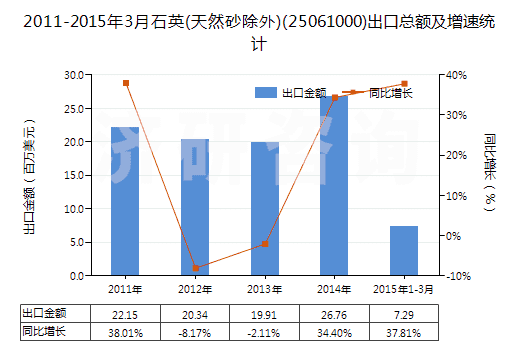 2011-2015年3月石英(天然砂除外)(25061000)出口總額及增速統(tǒng)計(jì)